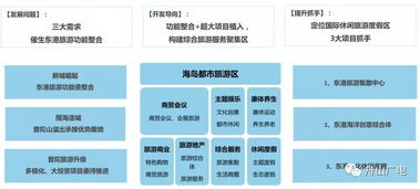普陀發布10大重點旅游項目規劃，打造海洋旅游新地標